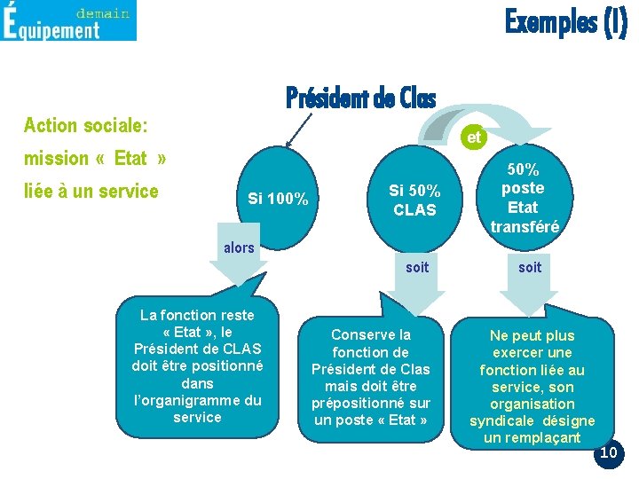 Exemples (I) Président de Clas Action sociale: et mission « Etat » liée à