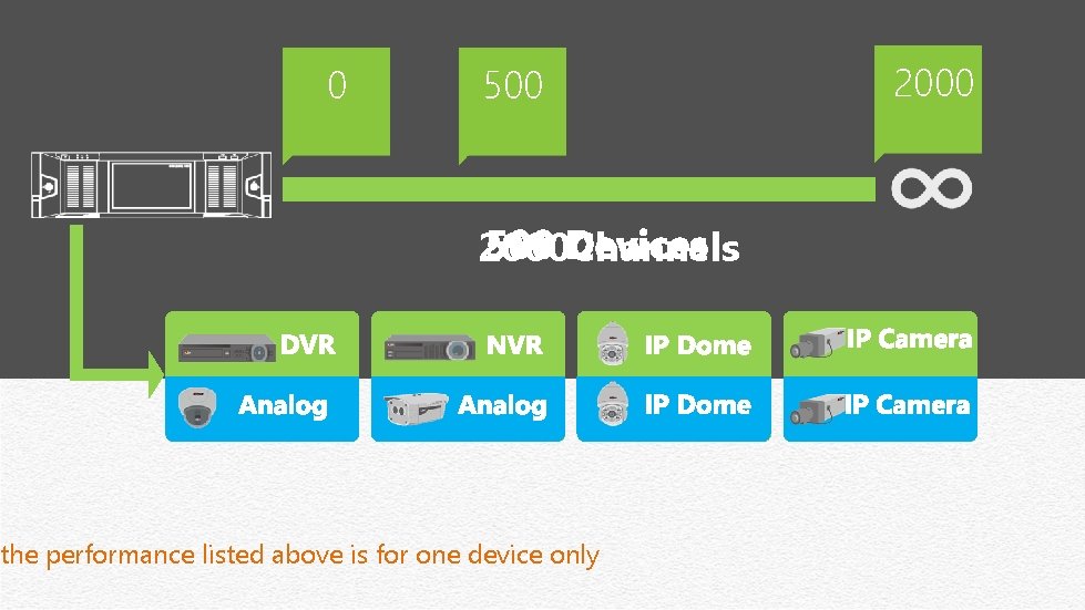 0 500 2000 Channels the performance listed above is for one device only 2000