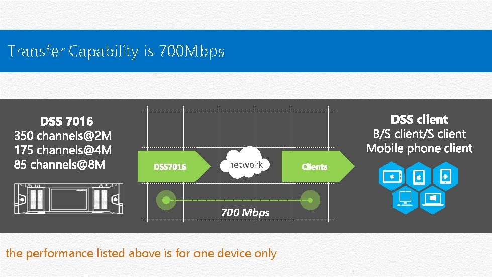 Transfer Capability is 700 Mbps network 700 Mbps the performance listed above is for