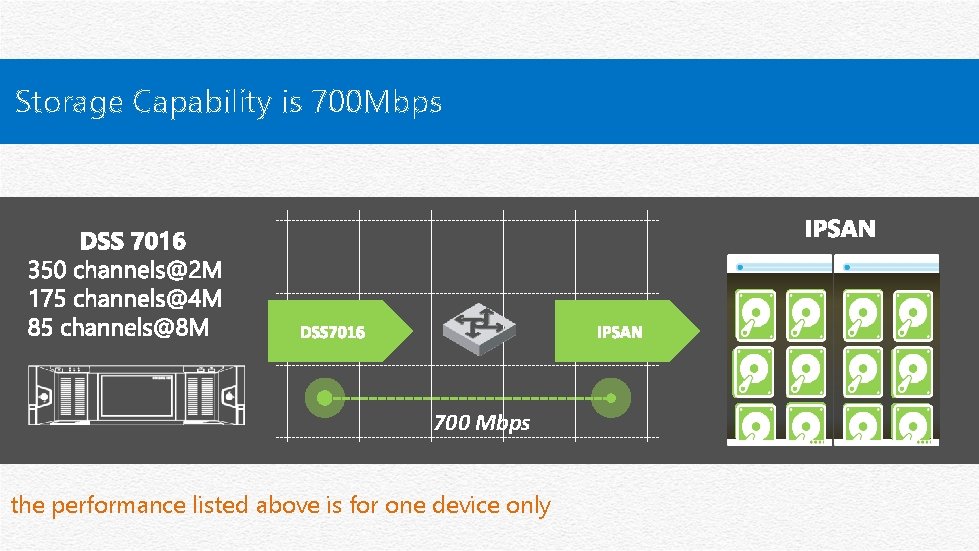 Storage Capability is 700 Mbps 700 Mbps the performance listed above is for one