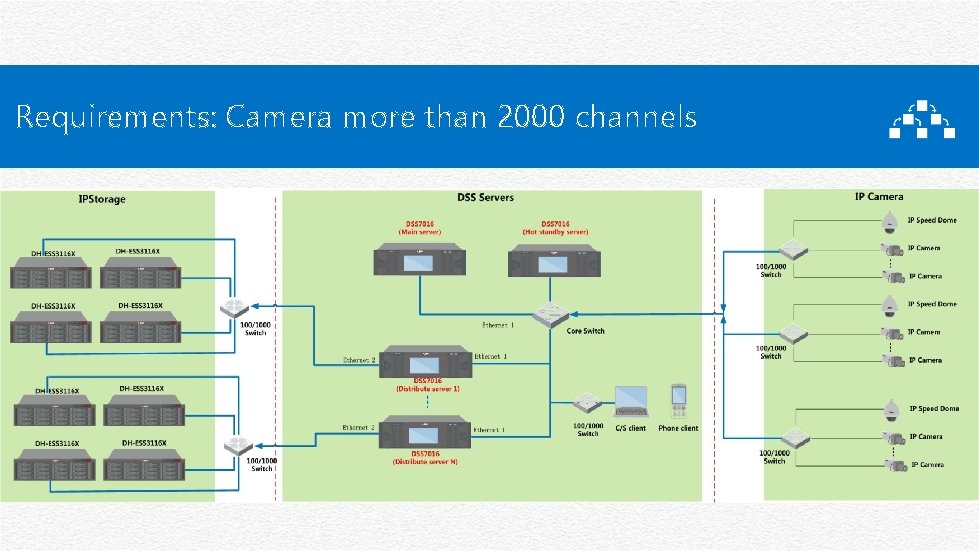 Requirements: Camera more than 2000 channels 