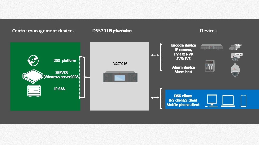 DSS 7016 Network platform Centre management devices DSS 7016 Devices Switch ) Core switch