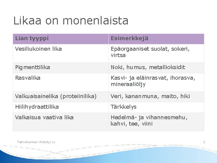 Likaa on monenlaista Lian tyyppi Esimerkkejä Vesiliukoinen lika Epäorgaaniset suolat, sokeri, virtsa Pigmenttilika Noki,