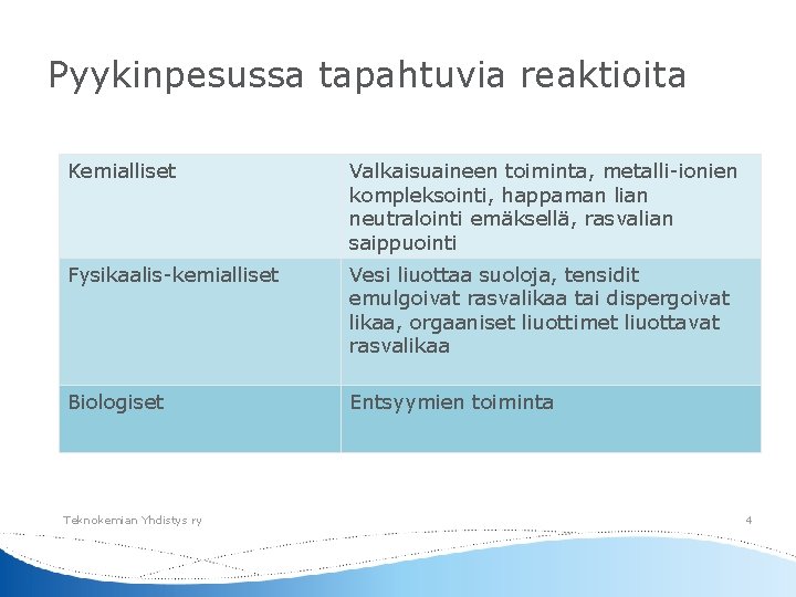 Pyykinpesussa tapahtuvia reaktioita Kemialliset Valkaisuaineen toiminta, metalli-ionien kompleksointi, happaman lian neutralointi emäksellä, rasvalian saippuointi