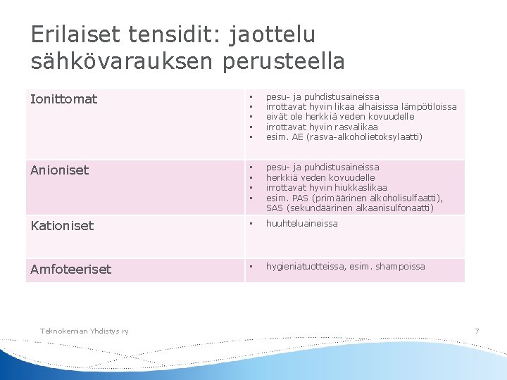 Erilaiset tensidit: jaottelu sähkövarauksen perusteella Ionittomat • • • pesu- ja puhdistusaineissa irrottavat hyvin