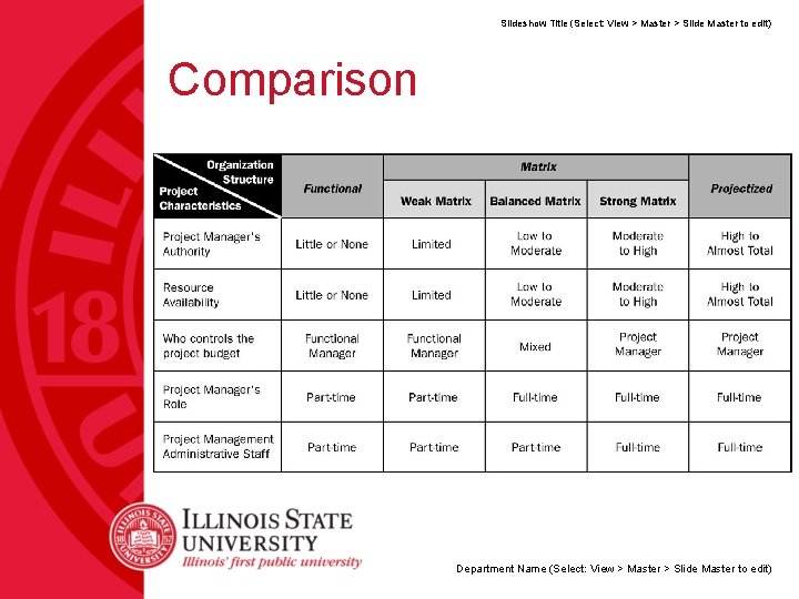 Slideshow Title (Select: View > Master > Slide Master to edit) Comparison Department Name