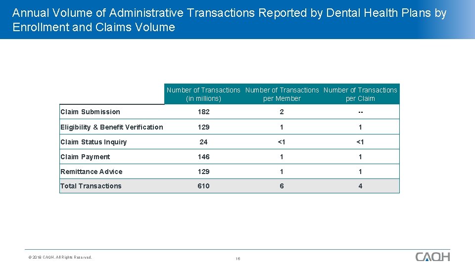 Annual Volume of Administrative Transactions Reported by Dental Health Plans by Enrollment and Claims