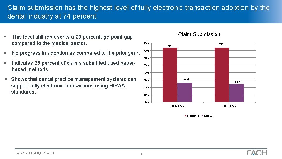 Claim submission has the highest level of fully electronic transaction adoption by the dental