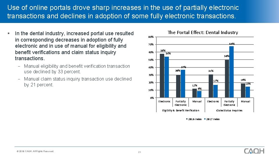 Use of online portals drove sharp increases in the use of partially electronic transactions