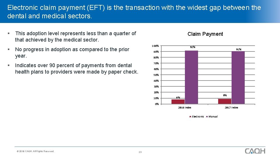 Electronic claim payment (EFT) is the transaction with the widest gap between the dental