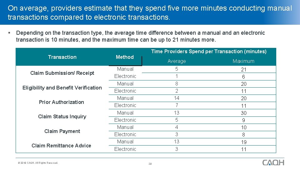 On average, providers estimate that they spend five more minutes conducting manual transactions compared