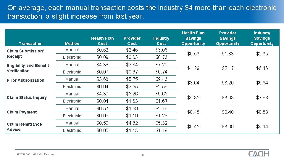 On average, each manual transaction costs the industry $4 more than each electronic transaction,