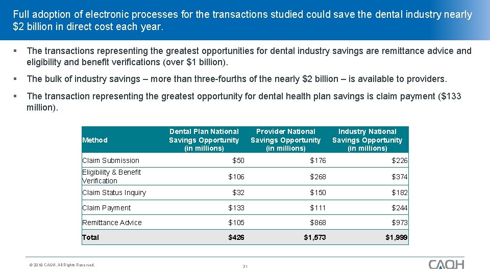 Full adoption of electronic processes for the transactions studied could save the dental industry