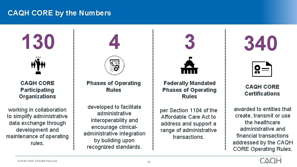 CAQH CORE by the Numbers 130 4 3 340 CAQH CORE Participating Organizations Phases