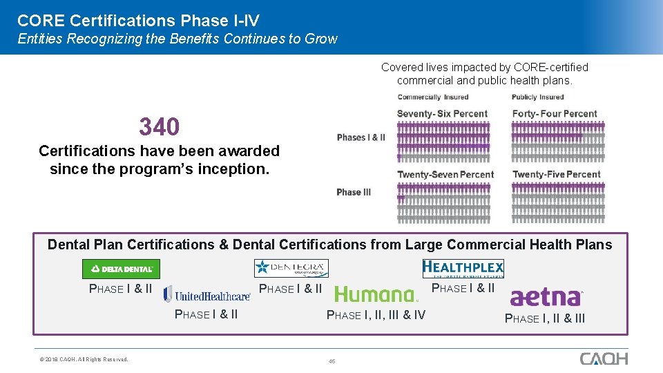 CORE Certifications Phase I-IV Entities Recognizing the Benefits Continues to Grow Covered lives impacted