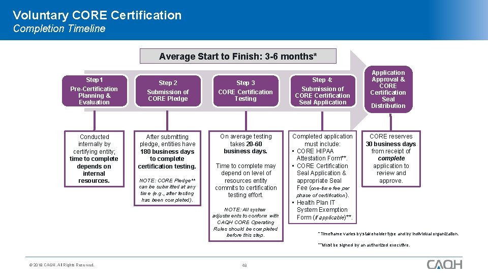 Voluntary CORE Certification Completion Timeline Average Start to Finish: 3 -6 months* Step 1