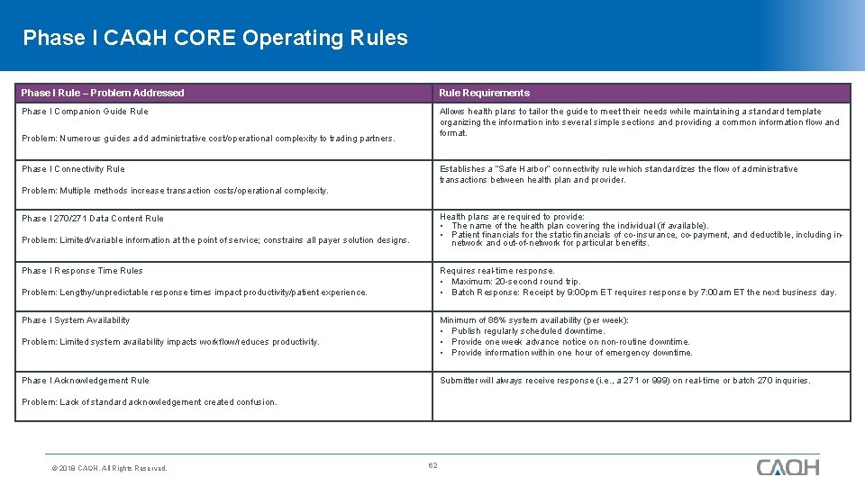 Phase I CAQH CORE Operating Rules Phase I Rule – Problem Addressed Rule Requirements