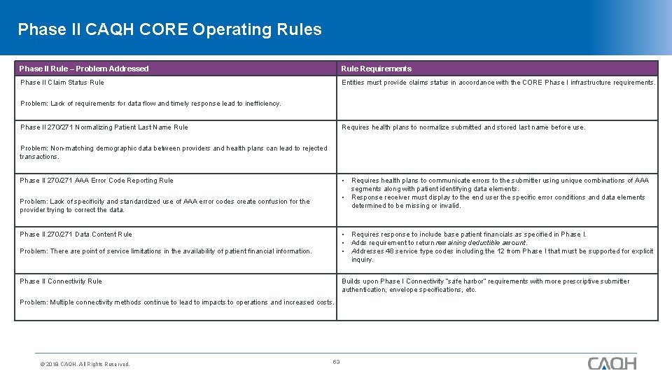 Phase II CAQH CORE Operating Rules Phase II Rule – Problem Addressed Rule Requirements