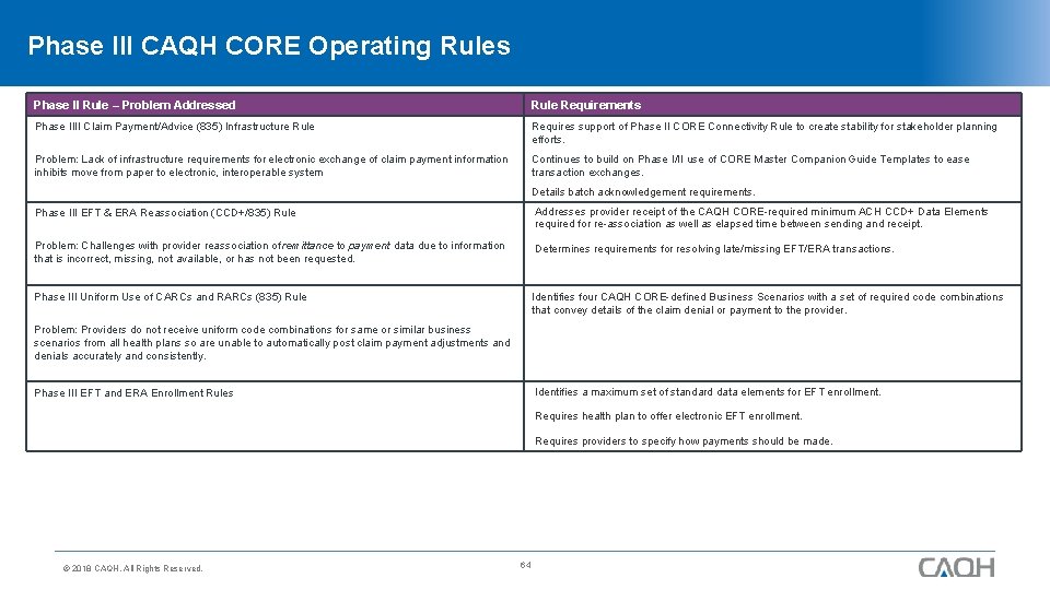 Phase III CAQH CORE Operating Rules Phase II Rule – Problem Addressed Rule Requirements
