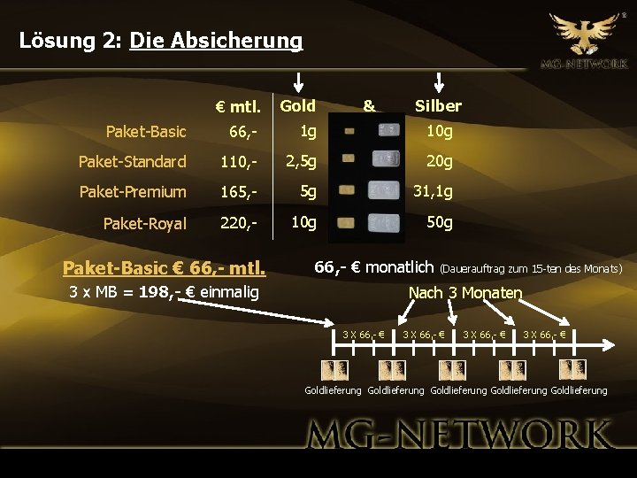 Lösung 2: Die Absicherung € mtl. Gold & Silber Paket-Basic 66, - 1 g