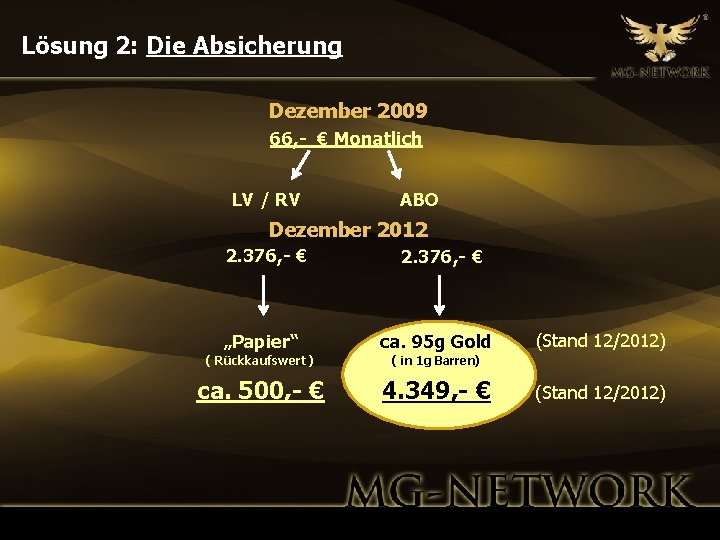 Lösung 2: Die Absicherung Dezember 2009 66, - € Monatlich LV / RV ABO