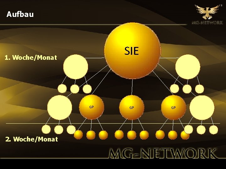 Aufbau SIE 1. Woche/Monat GP 2. Woche/Monat GP GP 