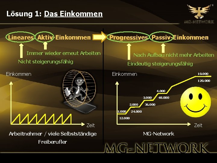 Lösung 1: Das Einkommen Lineares Aktiv-Einkommen Progressives Passiv-Einkommen Immer wieder erneut Arbeiten Nach Aufbau