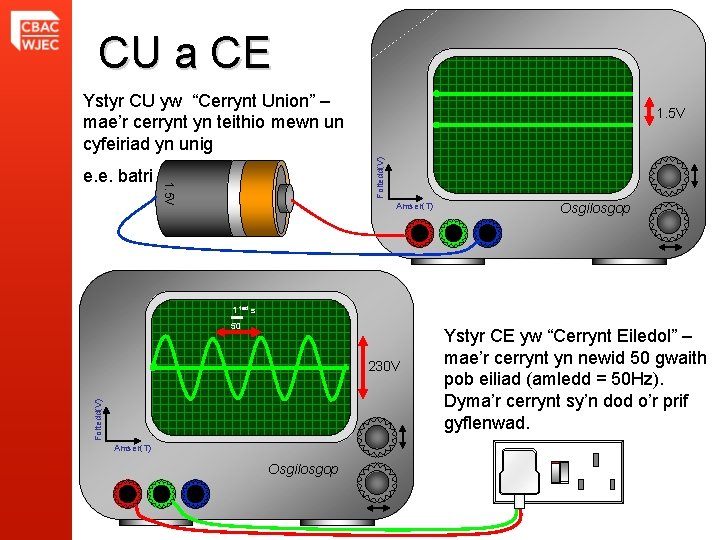 CU a CE Ystyr CU yw “Cerrynt Union” – mae’r cerrynt yn teithio mewn