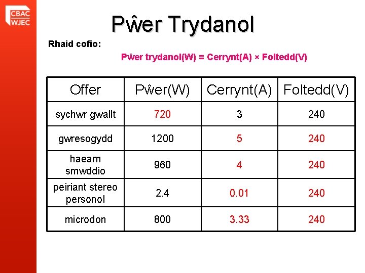 Pŵer Trydanol Rhaid cofio: Pŵer trydanol(W) = Cerrynt(A) × Foltedd(V) Offer Pŵer(W) Cerrynt(A) Foltedd(V)
