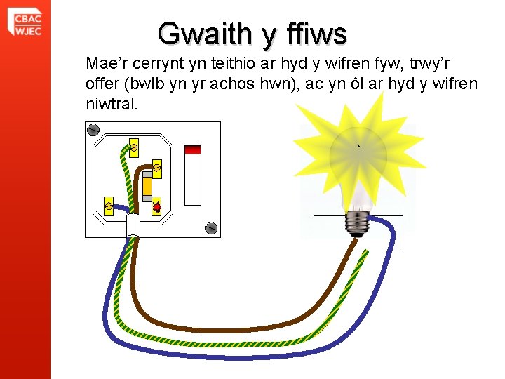 Gwaith y ffiws Mae’r cerrynt yn teithio ar hyd y wifren fyw, trwy’r offer