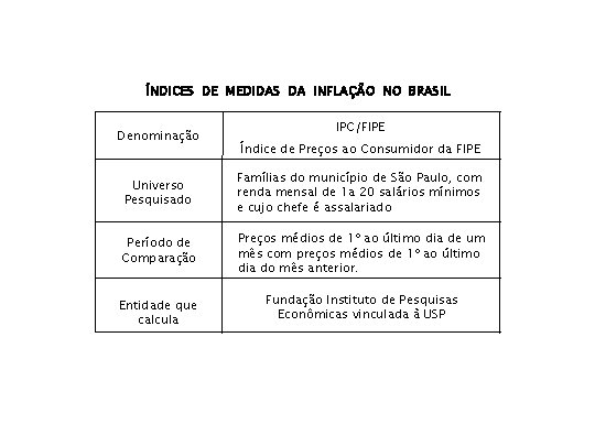 ÍNDICES DE MEDIDAS DA INFLAÇÃO NO BRASIL Denominação IPC/FIPE Índice de Preços ao Consumidor