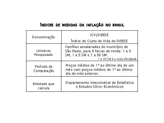 ÍNDICES DE MEDIDAS DA INFLAÇÃO NO BRASIL Denominação Universo Pesquisado ICV/DIEESE Índice de Custo