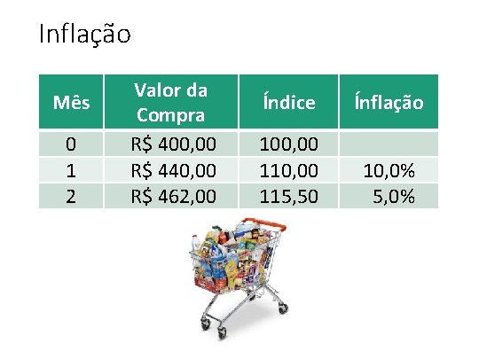 Inflação Mês 0 1 2 Valor da Compra R$ 400, 00 R$ 440, 00