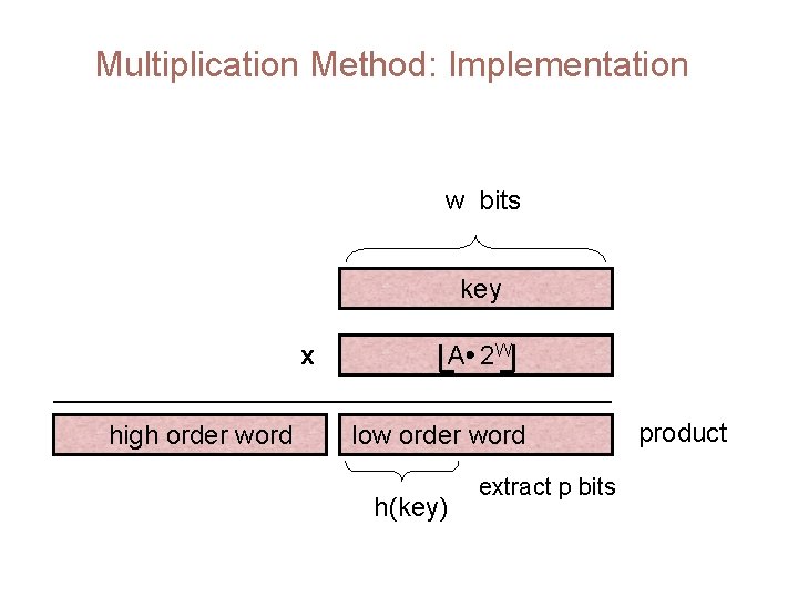 Multiplication Method: Implementation w bits key x high order word A 2 W low