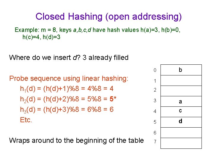 Closed Hashing (open addressing) Example: m = 8, keys a, b, c, d have