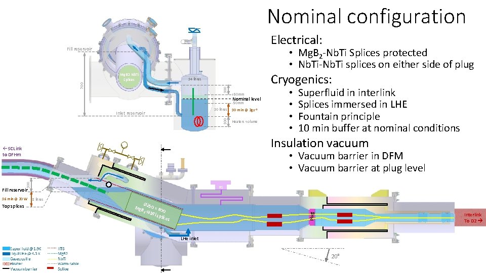 Nominal configuration Electrical: • Mg. B 2 -Nb. Ti Splices protected • Nb. Ti-Nb.