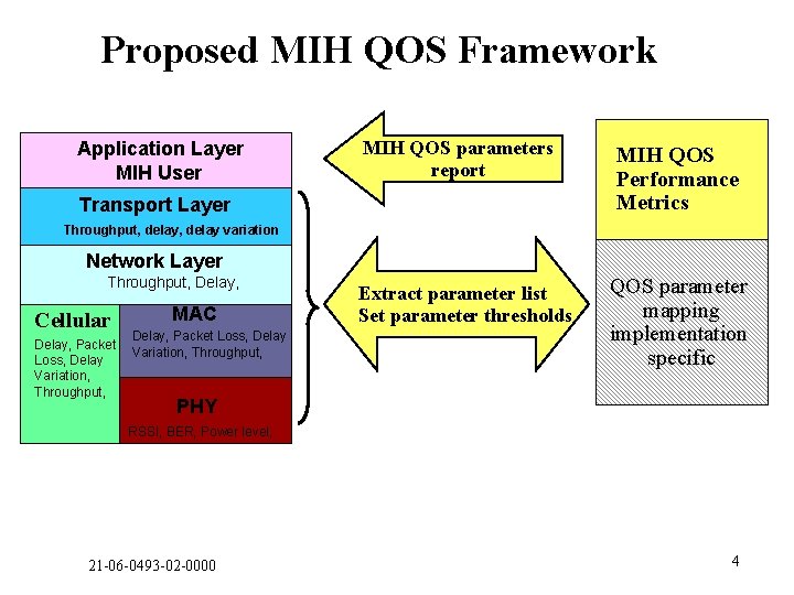 Proposed MIH QOS Framework Application Layer MIH User MIH QOS parameters report Transport Layer