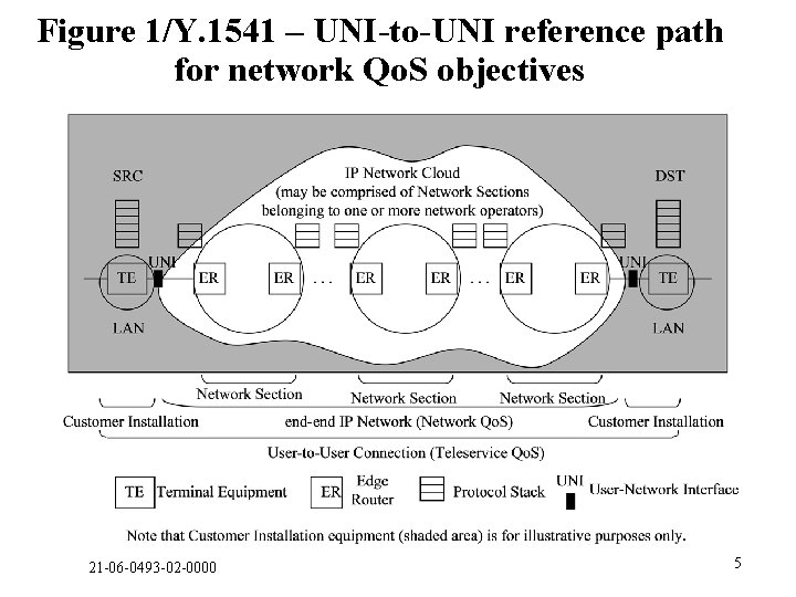 Figure 1/Y. 1541 – UNI-to-UNI reference path for network Qo. S objectives 21 -06