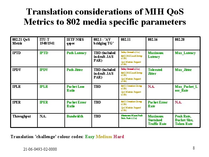 Translation considerations of MIH Qo. S Metrics to 802 media specific parameters 802. 21