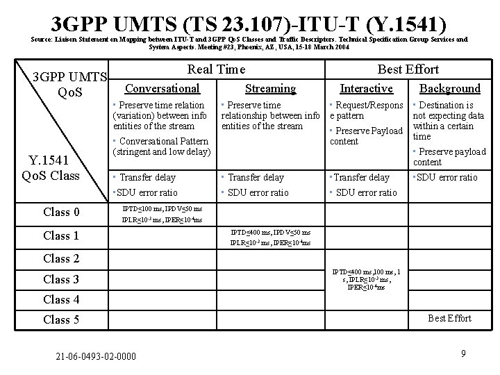 3 GPP UMTS (TS 23. 107)-ITU-T (Y. 1541) Source: Liaison Statement on Mapping between