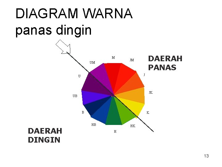 DIAGRAM WARNA panas dingin M UM J U JK UB B DAERAH DINGIN DAERAH