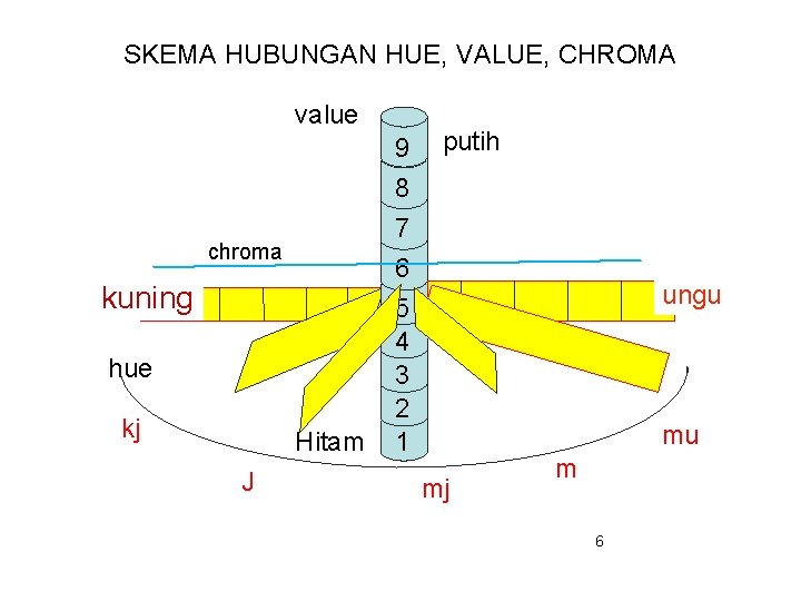 SKEMA HUBUNGAN HUE, VALUE, CHROMA 9 chroma kuning hue kj Hitam J putih 8