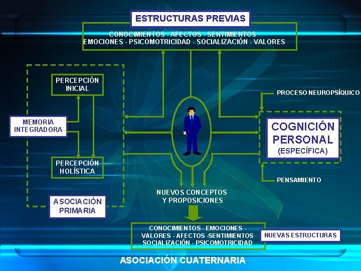 ESTRUCTURAS PREVIAS CONOCIMIENTOS - AFECTOS - SENTIMIENTOS EMOCIONES - PSICOMOTRICIDAD - SOCIALIZACIÓN - VALORES