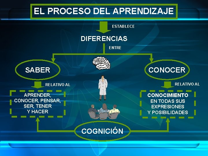 EL PROCESO DEL APRENDIZAJE ESTABLECE DIFERENCIAS ENTRE SABER CONOCER RELATIVO AL APRENDER, CONOCER, PENSAR,