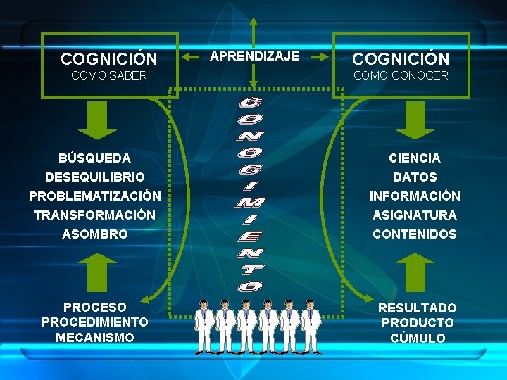 COGNICIÓN COMO SABER APRENDIZAJE COGNICIÓN COMO CONOCER BÚSQUEDA CIENCIA DESEQUILIBRIO PROBLEMATIZACIÓN DATOS INFORMACIÓN TRANSFORMACIÓN