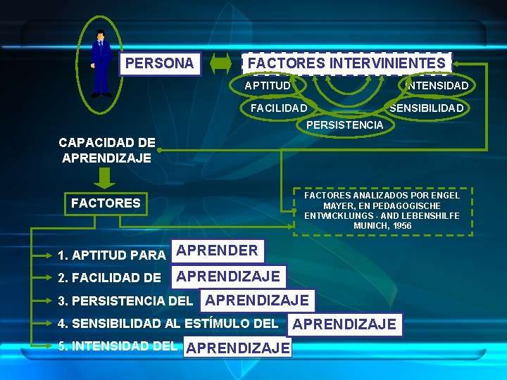 PERSONA FACTORES INTERVINIENTES APTITUD INTENSIDAD FACILIDAD SENSIBILIDAD PERSISTENCIA CAPACIDAD DE APRENDIZAJE FACTORES ANALIZADOS POR PERSONA FACTORES INTERVINIENTES APTITUD INTENSIDAD FACILIDAD SENSIBILIDAD PERSISTENCIA CAPACIDAD DE APRENDIZAJE FACTORES ANALIZADOS POR