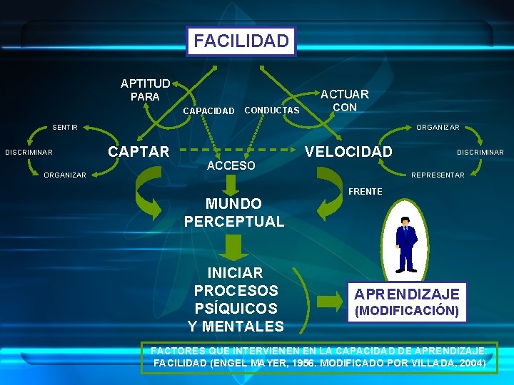 FACILIDAD APTITUD ACTUAR PARA CAPACIDAD CONDUCTAS CON SENTIR DISCRIMINAR ORGANIZAR CAPTAR ACCESO MUNDO PERCEPTUAL