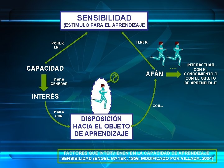 SENSIBILIDAD (ESTÍMULO PARA EL APRENDIZAJE TENER PONER EN. . . . CAPACIDAD AFÁN PARA