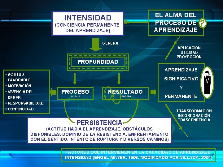 EL ALMA DEL PROCESO DE APRENDIZAJE INTENSIDAD (CONCIENCIA PERMANENTE DEL APRENDIZAJE) GENERA APLICACIÓN UTILIDAD