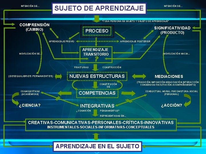 SUJETO DE APRENDIZAJE INTENCIÓN DE. . . “TODA PERSONA ES SUJETO Y OBJETO DE